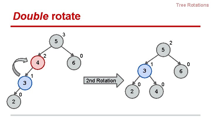 Tree Rotations Double rotate 3 5 2 2 4 1 3 0 2 5