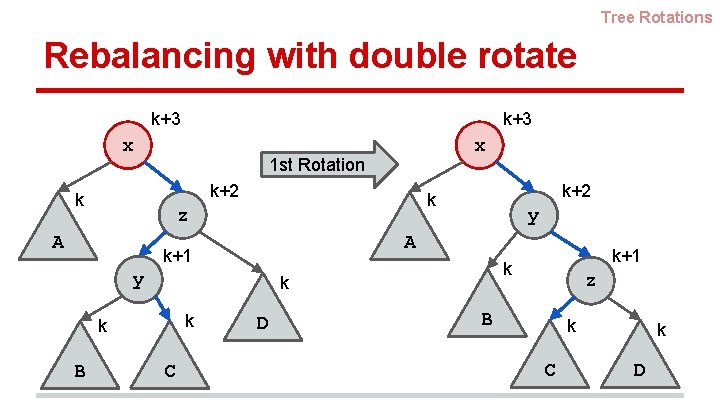 Tree Rotations Rebalancing with double rotate k+3 x 1 st Rotation k+2 k z Tree Rotations Rebalancing with double rotate k+3 x 1 st Rotation k+2 k z