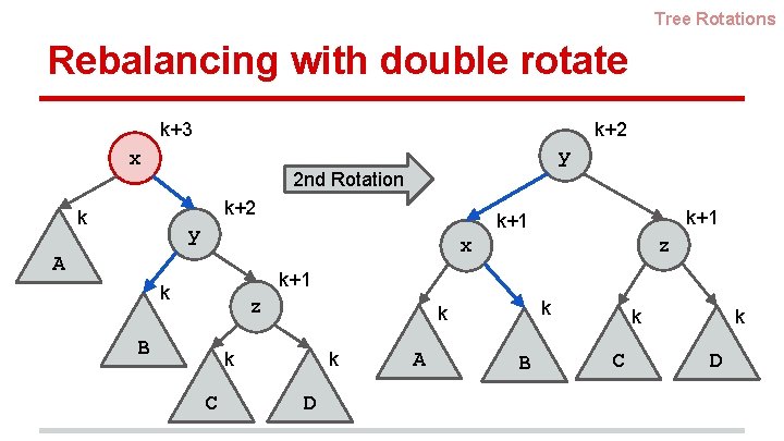Tree Rotations Rebalancing with double rotate k+3 k+2 y x 2 nd Rotation k+2