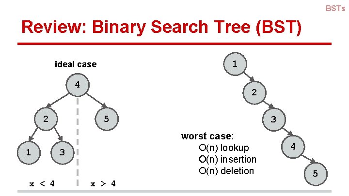 BSTs Review: Binary Search Tree (BST) 1 ideal case 4 2 1 x < BSTs Review: Binary Search Tree (BST) 1 ideal case 4 2 1 x <