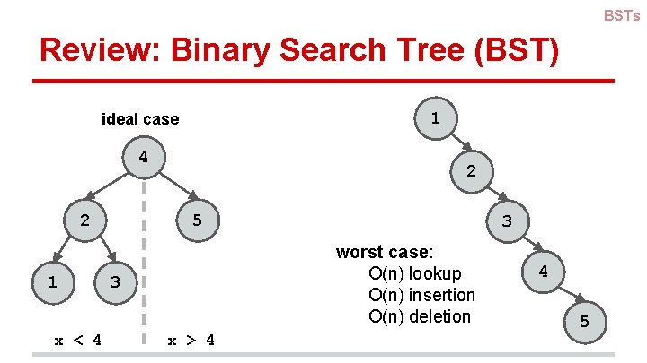 BSTs Review: Binary Search Tree (BST) 1 ideal case 4 2 1 x <