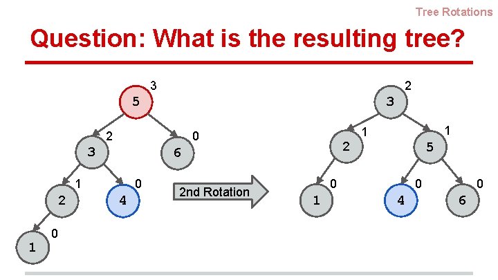 Tree Rotations Question: What is the resulting tree? 3 2 5 3 2 0