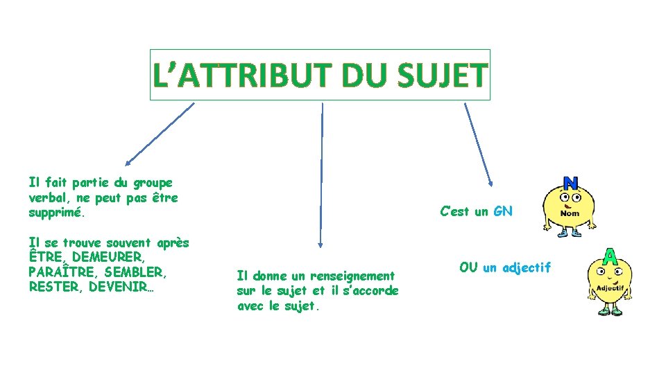 L’ATTRIBUT DU SUJET Il fait partie du groupe verbal, ne peut pas être supprimé.