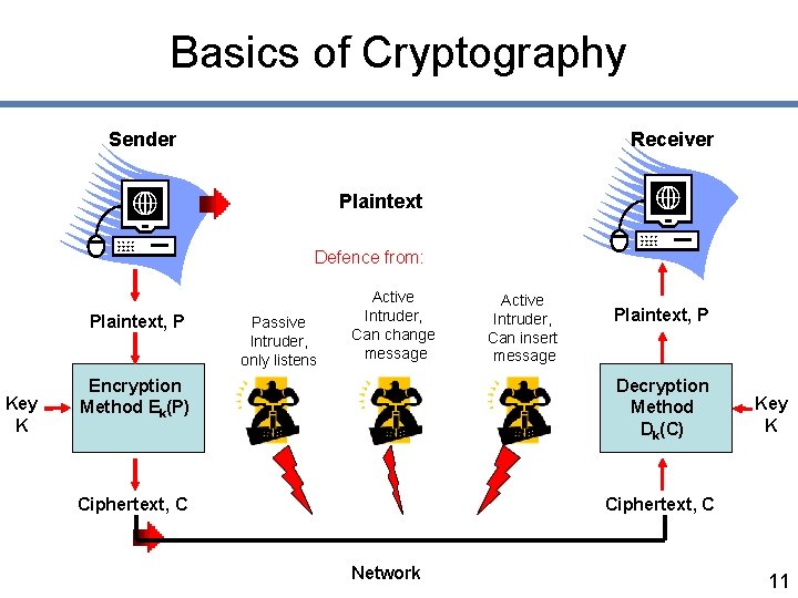 Basics of Cryptography Sender Receiver Plaintext Defence from: Plaintext, P Key K Passive Intruder,