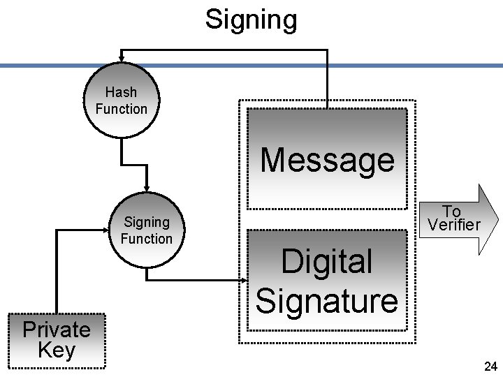 Signing Hash Function Message Signing Function Private Key To Verifier Digital Signature 24 