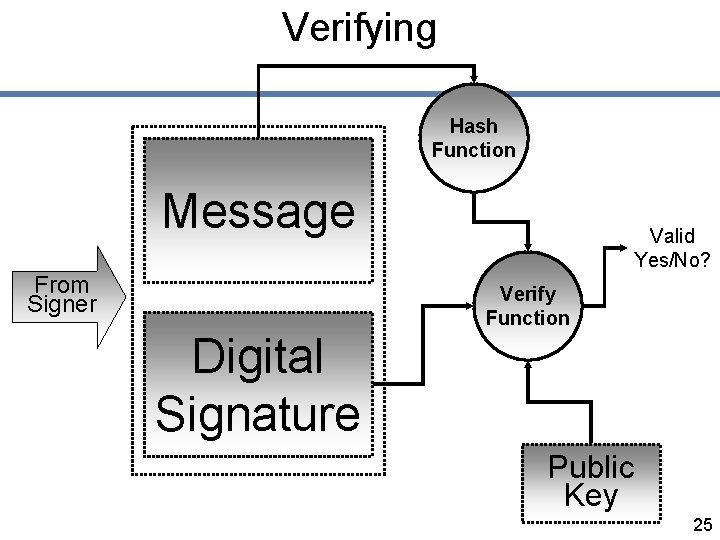Verifying Hash Function Message From Signer Digital Signature Valid Yes/No? Verify Function Public Key
