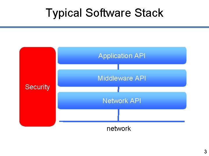 Typical Software Stack Application API Middleware API Security Network API network 3 