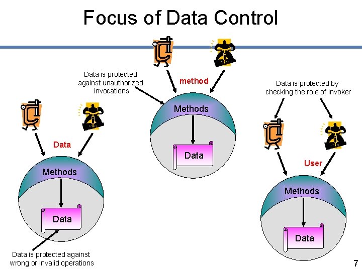 Focus of Data Control Data is protected against unauthorized invocations method Data is protected
