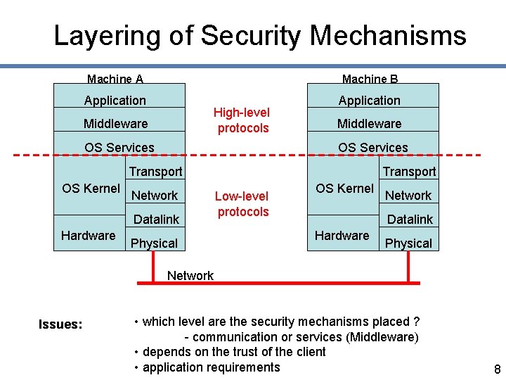 Layering of Security Mechanisms Machine A Machine B Application High-level protocols Middleware OS Services