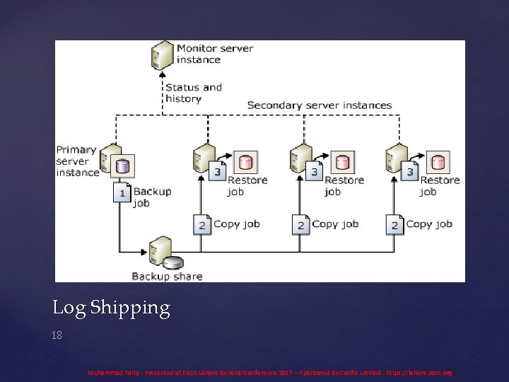 Log Shipping 18 Muhammad Tariq - Presented at PASS Lahore General Conference 2017 –
