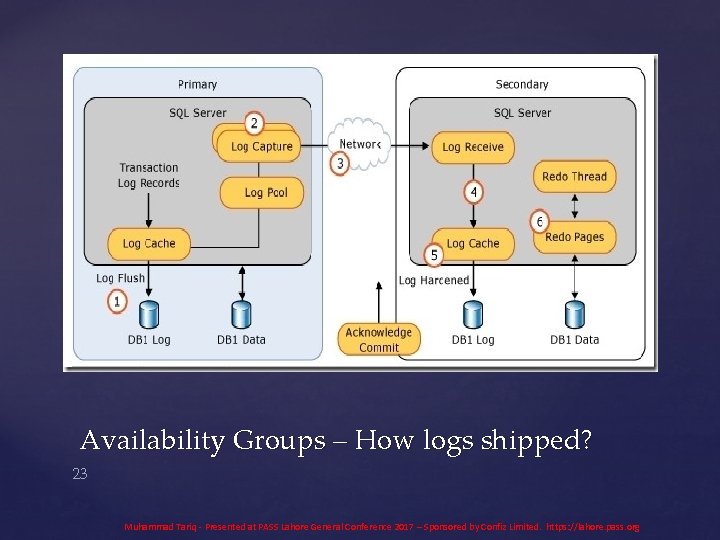 Availability Groups – How logs shipped? 23 Muhammad Tariq - Presented at PASS Lahore