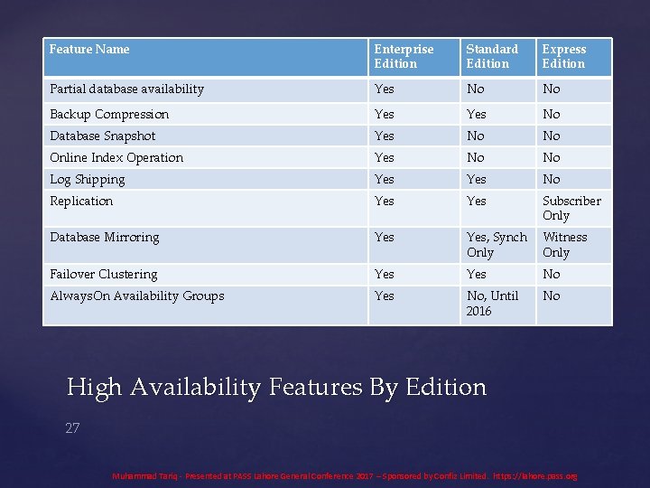 Feature Name Enterprise Edition Standard Edition Express Edition Partial database availability Yes No No