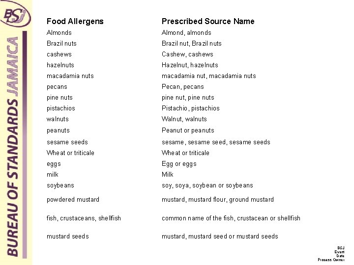 Food Allergens Prescribed Source Name Almonds Almond, almonds Brazil nut, Brazil nuts cashews Cashew,