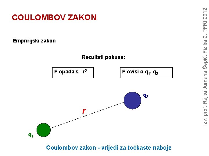 Empririjski zakon Rezultati pokusa: F opada s r 2 F ovisi o q 1,