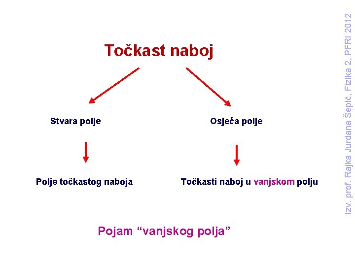 Stvara polje Polje točkastog naboja Osjeća polje Točkasti naboj u vanjskom polju Pojam “vanjskog