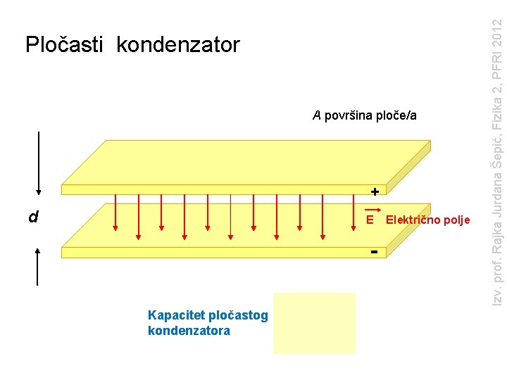 A površina ploče/a + d E Kapacitet pločastog kondenzatora Električno polje Izv. prof. Rajka