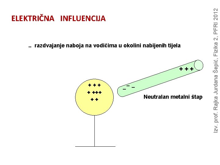 . . razdvajanje naboja na vodičima u okolini nabijenih tijela +++ + ++ _