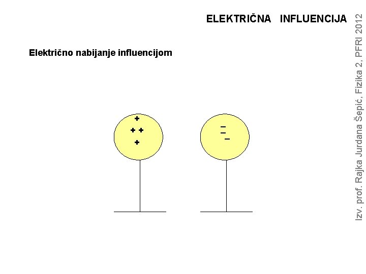 Električno nabijanje influencijom + ++ + _ _ _ Izv. prof. Rajka Jurdana Šepić,