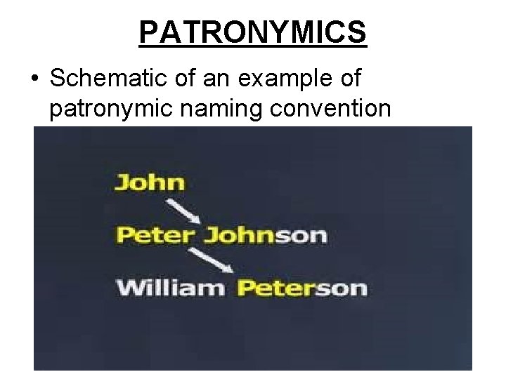 PATRONYMICS • Schematic of an example of patronymic naming convention 