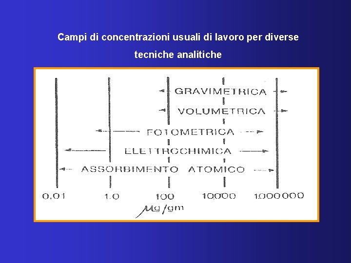 Campi di concentrazioni usuali di lavoro per diverse tecniche analitiche 