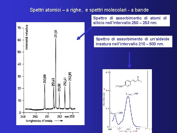 Spettri atomici – a righe, e spettri molecolari - a bande Spettro di assorbimento