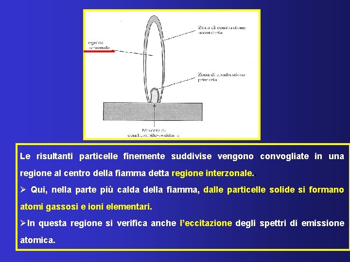 Le risultanti particelle finemente suddivise vengono convogliate in una regione al centro della fiamma