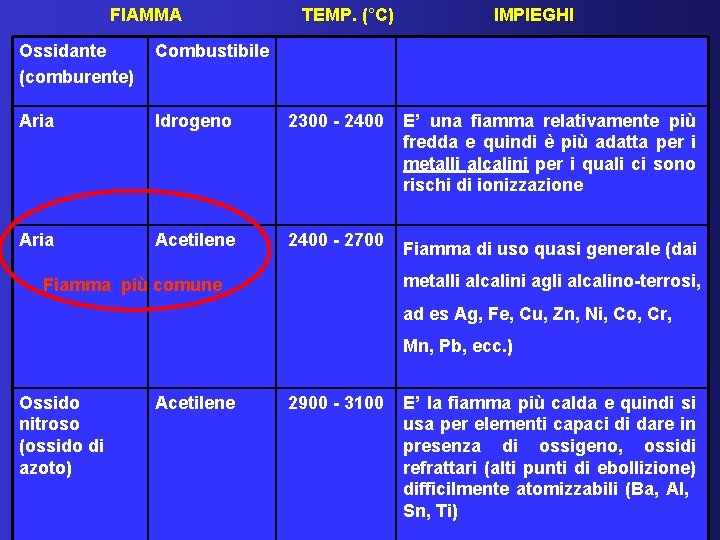 FIAMMA TEMP. (°C) IMPIEGHI Ossidante (comburente) Combustibile Aria Idrogeno 2300 - 2400 E’ una