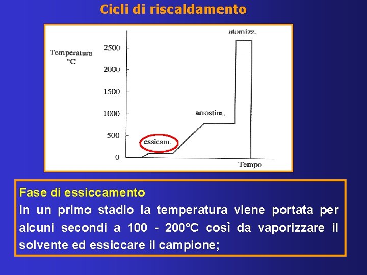 Cicli di riscaldamento Fase di essiccamento In un primo stadio la temperatura viene portata