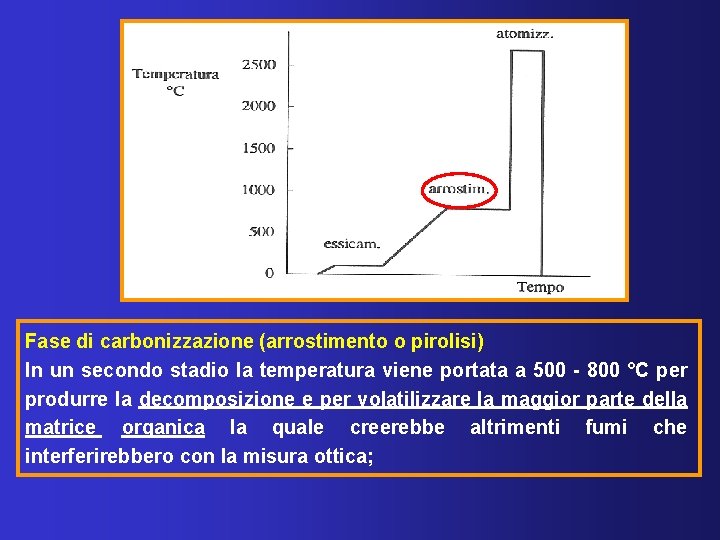 Fase di carbonizzazione (arrostimento o pirolisi) In un secondo stadio la temperatura viene portata