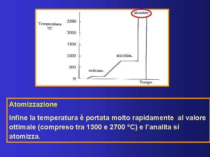 Atomizzazione Infine la temperatura è portata molto rapidamente al valore ottimale (compreso tra 1300