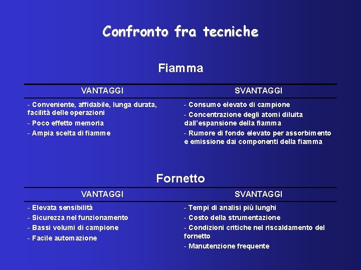 Confronto fra tecniche Fiamma VANTAGGI SVANTAGGI - Conveniente, affidabile, lunga durata, facilità delle operazioni