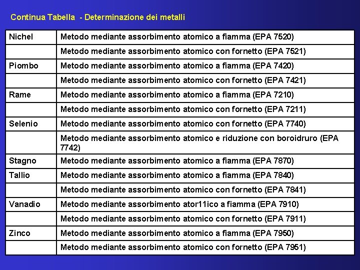 Continua Tabella - Determinazione dei metalli Nichel Metodo mediante assorbimento atomico a fiamma (EPA