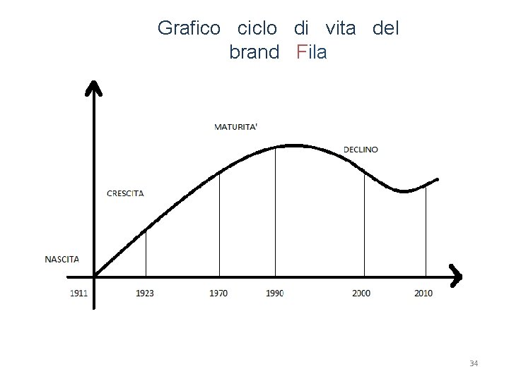 Grafico ciclo di vita del brand Fila 34 