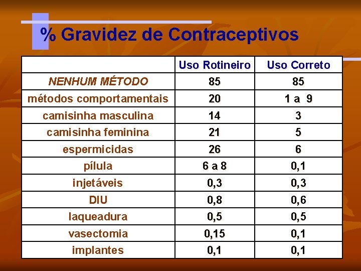 % Gravidez de Contraceptivos NENHUM MÉTODO Uso Rotineiro 85 Uso Correto 85 métodos comportamentais