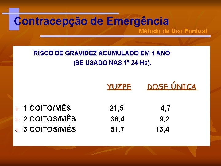 Contracepção de Emergência Método de Uso Pontual RISCO DE GRAVIDEZ ACUMULADO EM 1 ANO