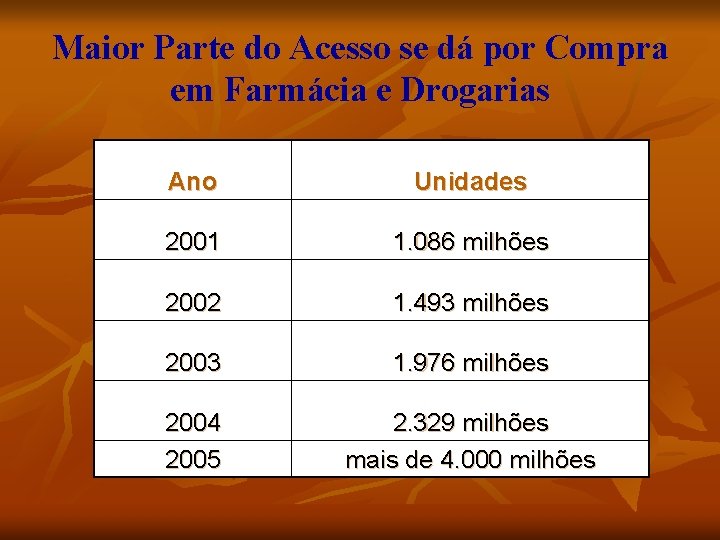 Maior Parte do Acesso se dá por Compra em Farmácia e Drogarias Ano Unidades