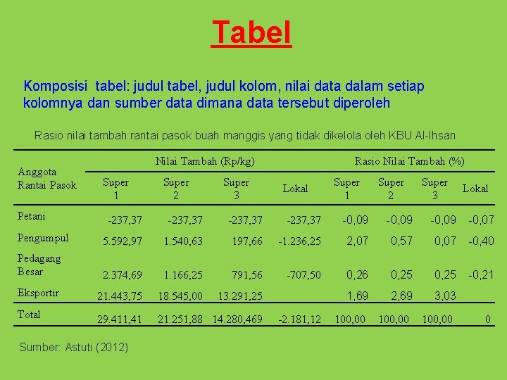 Tabel Komposisi tabel: judul tabel, judul kolom, nilai data dalam setiap kolomnya dan sumber