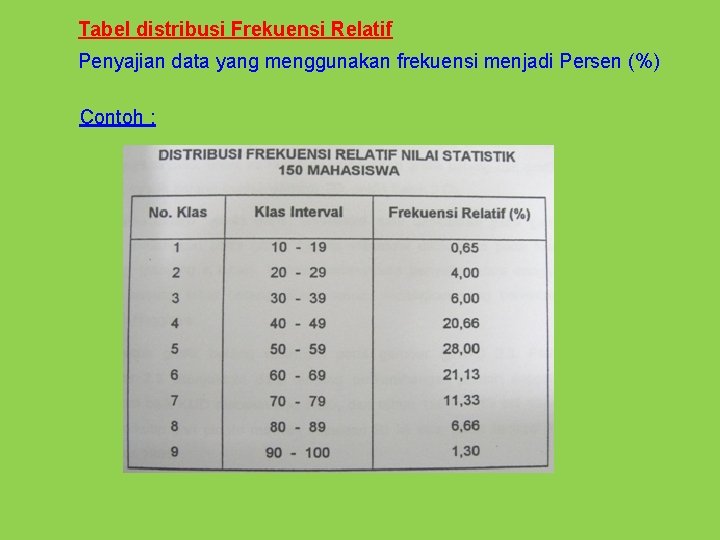 Tabel distribusi Frekuensi Relatif Penyajian data yang menggunakan frekuensi menjadi Persen (%) Contoh :