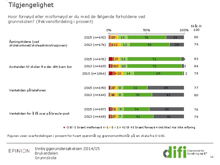 Tilgjengelighet Hvor fornøyd eller misfornøyd er du med de følgende forholdene ved grunnskolen? (frekvensfordeling