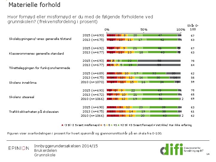 Materielle forhold Hvor fornøyd eller misfornøyd er du med de følgende forholdene ved grunnskolen?