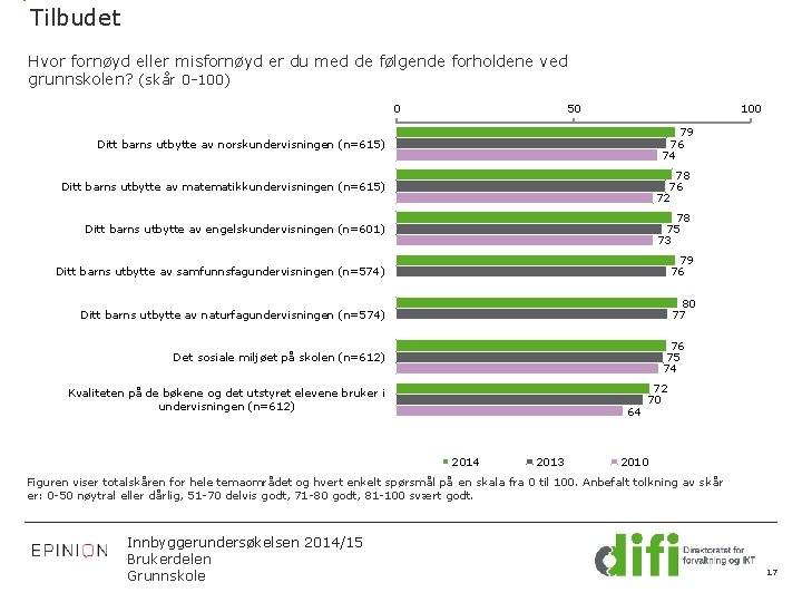 Tilbudet Hvor fornøyd eller misfornøyd er du med de følgende forholdene ved grunnskolen? (skår