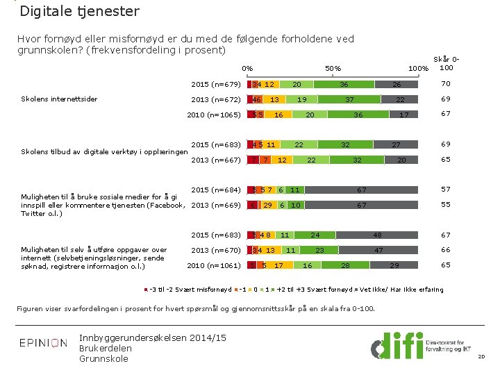 Digitale tjenester Hvor fornøyd eller misfornøyd er du med de følgende forholdene ved grunnskolen?