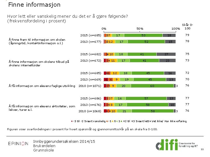 Finne informasjon Hvor lett eller vanskelig mener du det er å gjøre følgende? (frekvensfordeling