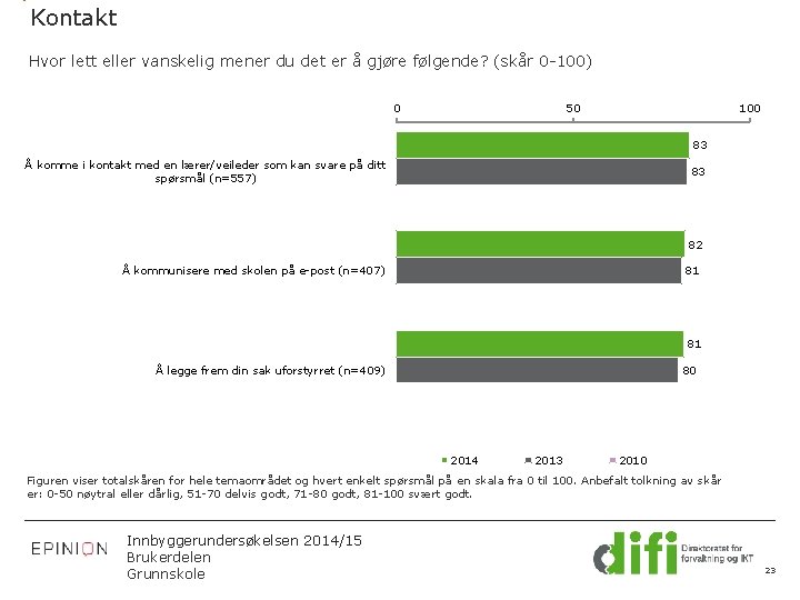 Kontakt Hvor lett eller vanskelig mener du det er å gjøre følgende? (skår 0