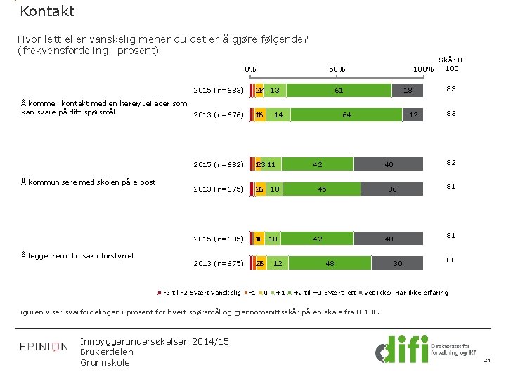 Kontakt Hvor lett eller vanskelig mener du det er å gjøre følgende? (frekvensfordeling i