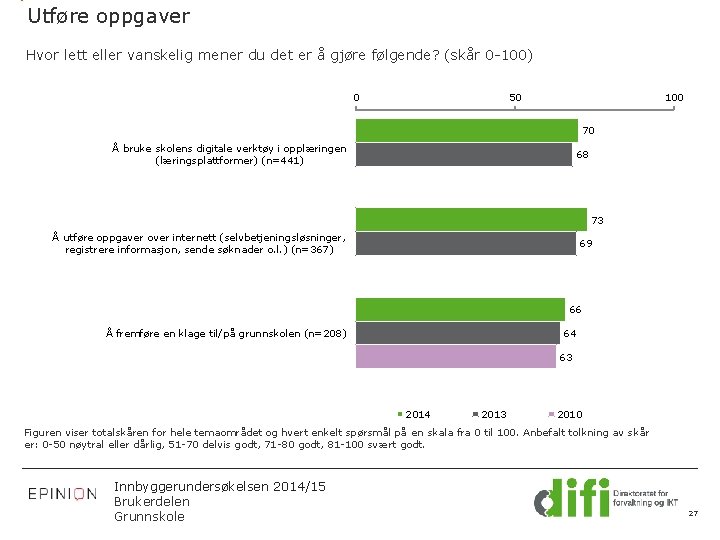 Utføre oppgaver Hvor lett eller vanskelig mener du det er å gjøre følgende? (skår