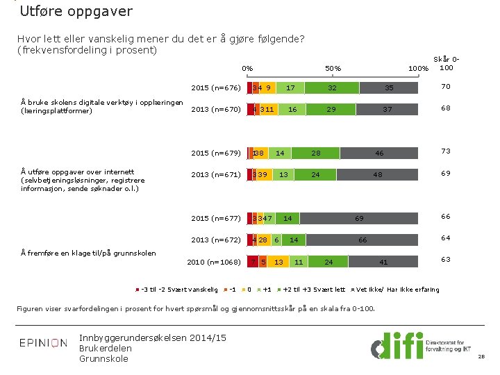 Utføre oppgaver Hvor lett eller vanskelig mener du det er å gjøre følgende? (frekvensfordeling