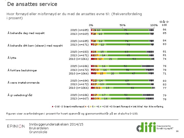 De ansattes service Hvor fornøyd eller misfornøyd er du med de ansattes evne til: