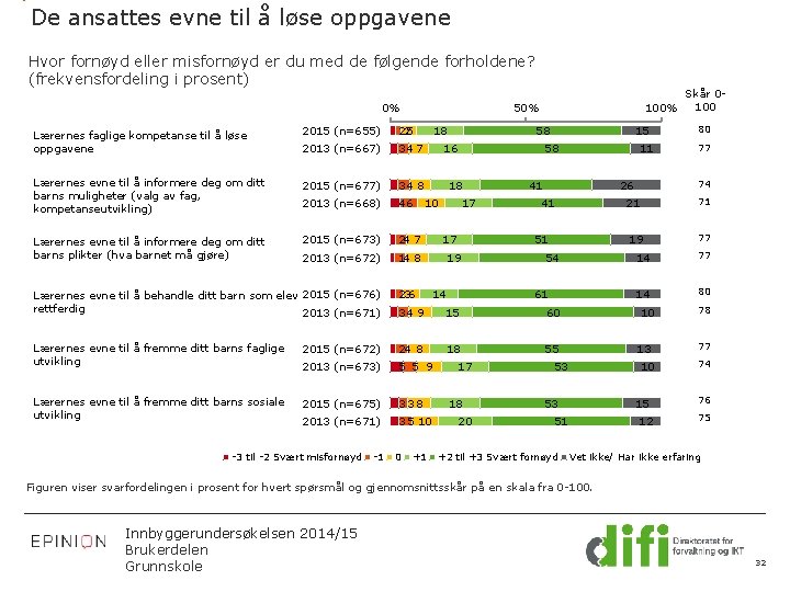 De ansattes evne til å løse oppgavene Hvor fornøyd eller misfornøyd er du med