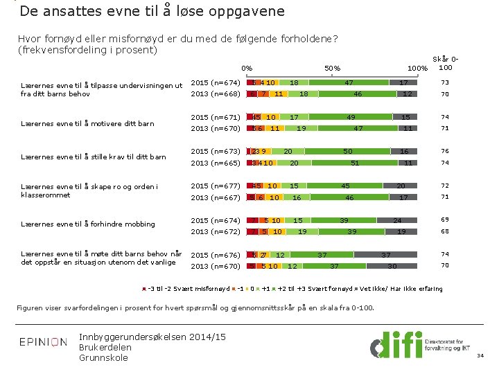 De ansattes evne til å løse oppgavene Hvor fornøyd eller misfornøyd er du med